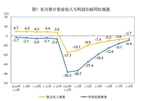 18·ȫģϹҵҵ½4.4%